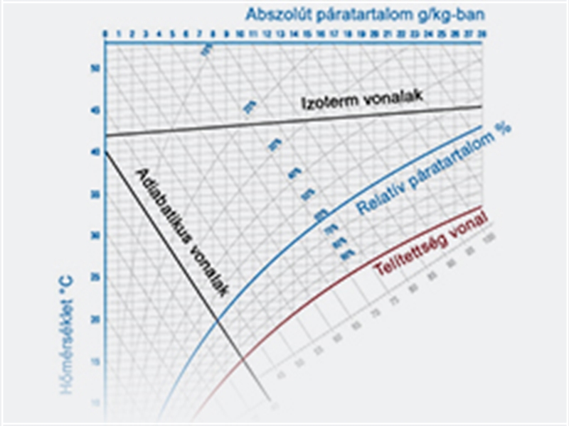 A h,x diagram összetevői