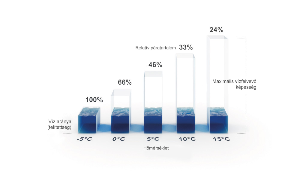 Sávdiagram Relatív páratartalom