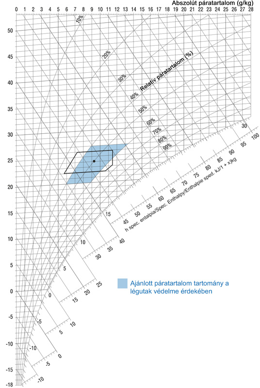 h, x-diagram | Ajánlott páratartalom